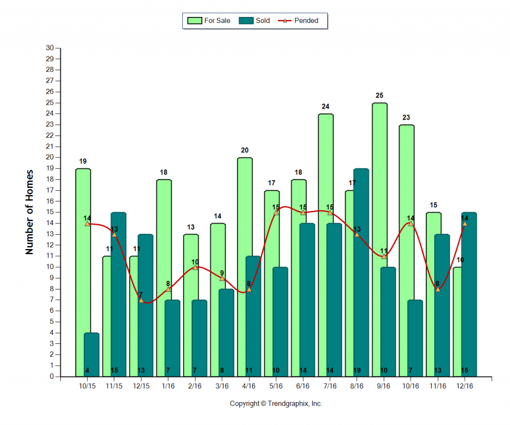 south-pasadena_dec_2016_sfr_for-sale-vs-sold