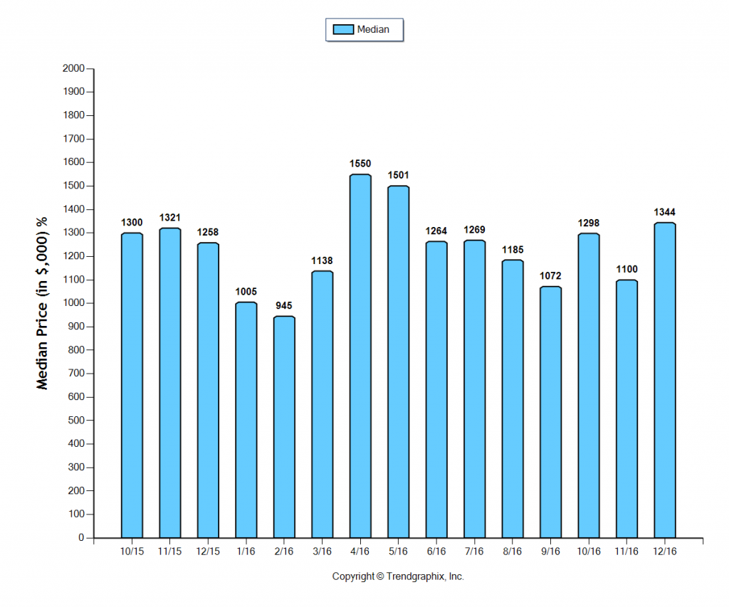 south-pasadena_dec_2016_sfr_median-price-sold