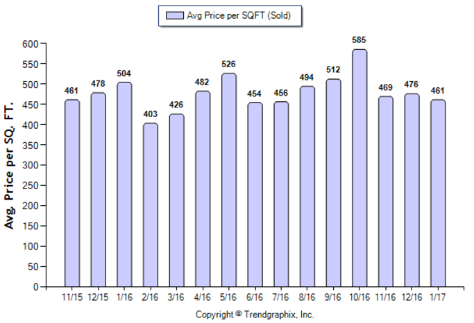 South Pasadena_Jan_2017_Condo+Twnh_Avg-Price-Per-Sqft