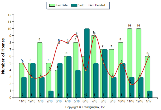 South Pasadena_Jan_2017_Condo+Twnh_For-Sale-Vs-Sold