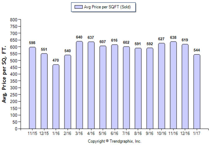 South Pasadena_Jan_2017_SFR_Avg-Price-Per-Sqft