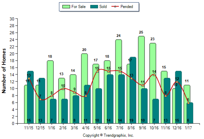 South Pasadena_Jan_2017_SFR_For-Sale-Vs-Sold