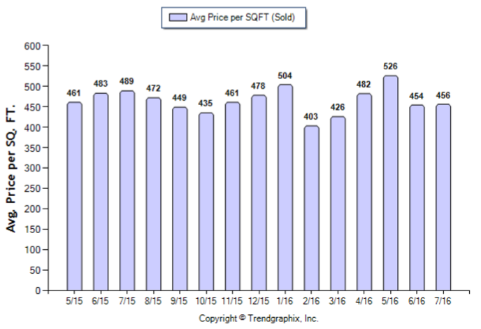 South Pasadena_Jul_2016_Condo+Twnh_Avg-Price-Per-Sqft