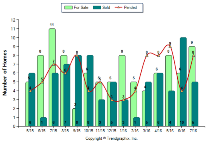 South Pasadena_Jul_2016_Condo+Twnh_For-Sale-Vs-Sold