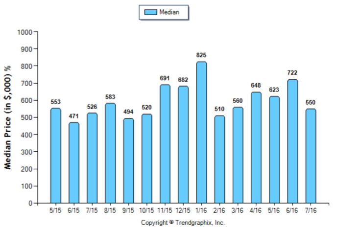 South Pasadena_Jul_2016_Condo+Twnh_Median-Price-Sold