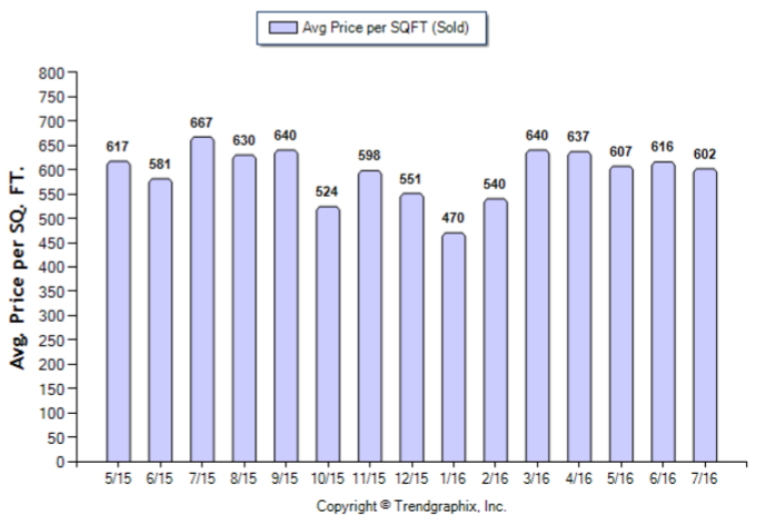 South Pasadena_Jul_2016_SFR_Avg-Price-Per-Sqft