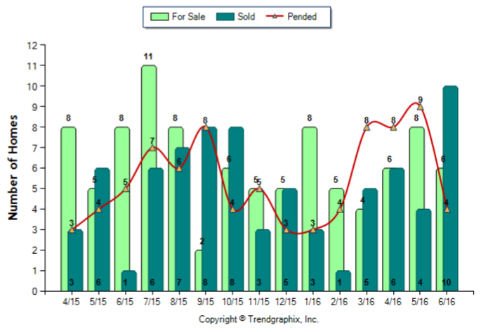 South Pasadena_Jun_2016_Condo+Twnh_For-Sale-Vs-Sold