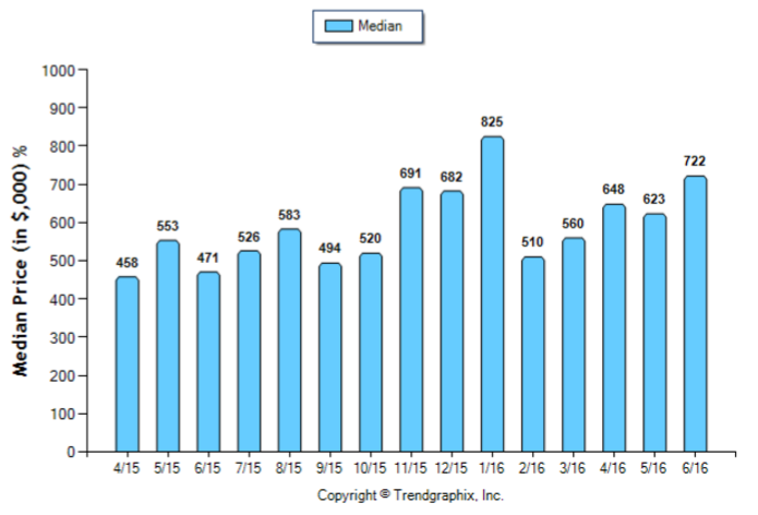 South Pasadena_Jun_2016_Condo+Twnh_Median-Price-Sold