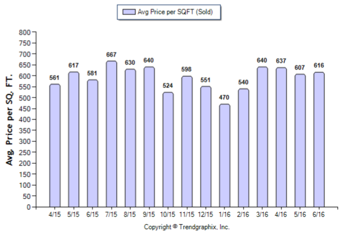 South Pasadena_Jun_2016_SFR_Avg-Price-Per-Sqft