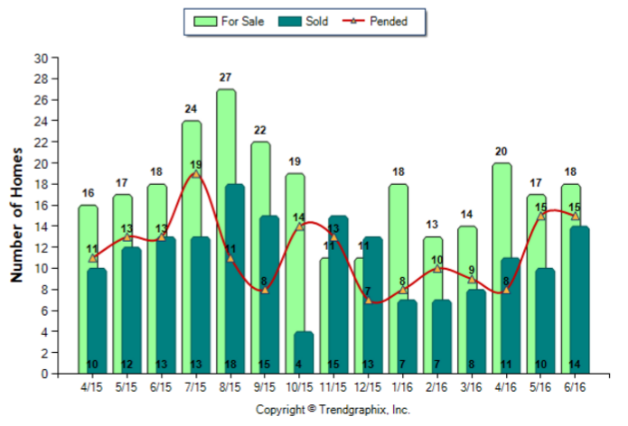 South Pasadena_Jun_2016_SFR_For-Sale-Vs-Sold