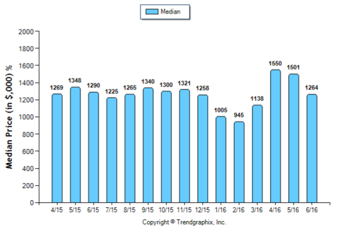 South Pasadena_Jun_2016_SFR_Median-Price-Sold