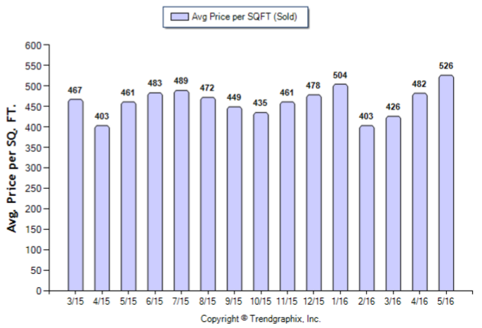 South Pasadena_May_2016_Condo+Twnh_Avg-Price-Per-Sqft