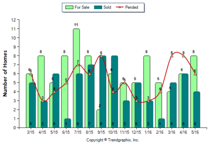 South Pasadena_May_2016_Condo+Twnh_For-Sale-Vs-Sold