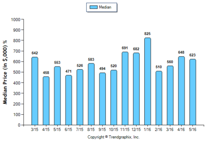 South Pasadena_May_2016_Condo+Twnh_Median-Price-Sold