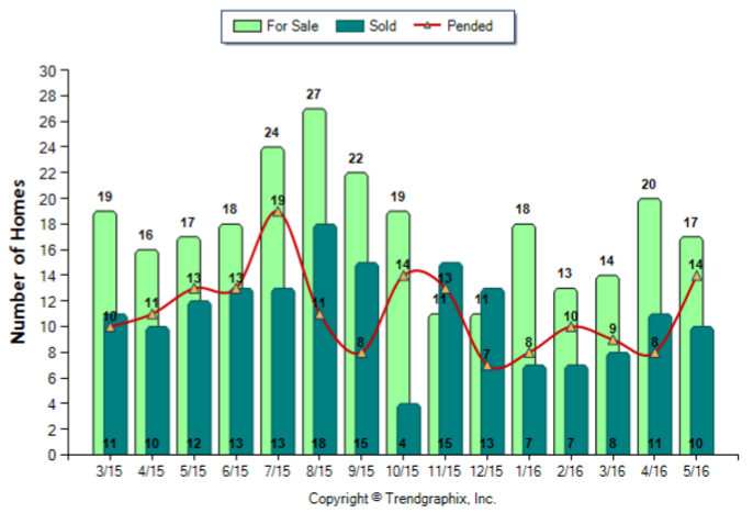 South Pasadena_May_2016_SFR_For-Sale-Vs-Sold