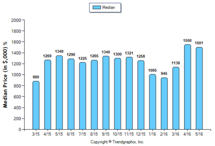 South Pasadena_May_2016_SFR_Median-Price-Sold