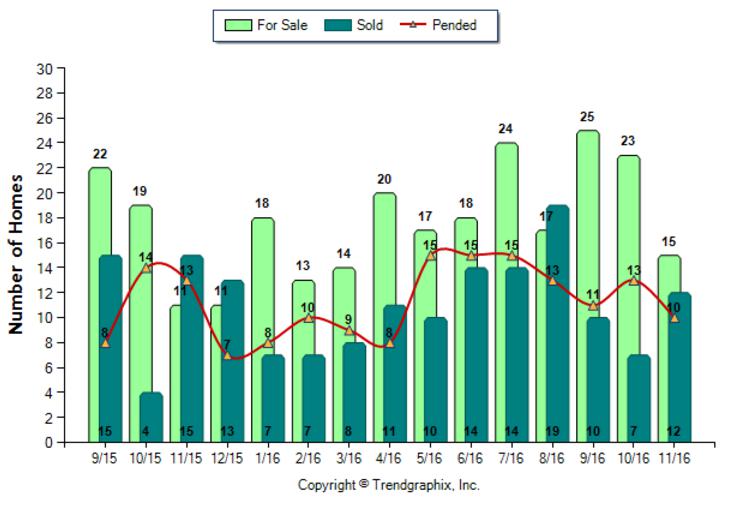 south-pasadena_nov_2016_sfr_for-sale-vs-sold