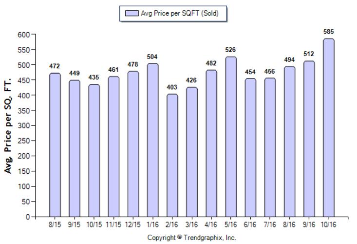 south-pasadena_oct_2016_condotwnh_avg-price-per-sqft