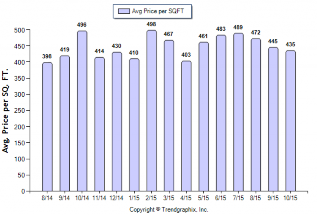 South Pasadena_October_2015_Condo+Twnh_Avg-Price-Per-Sqft