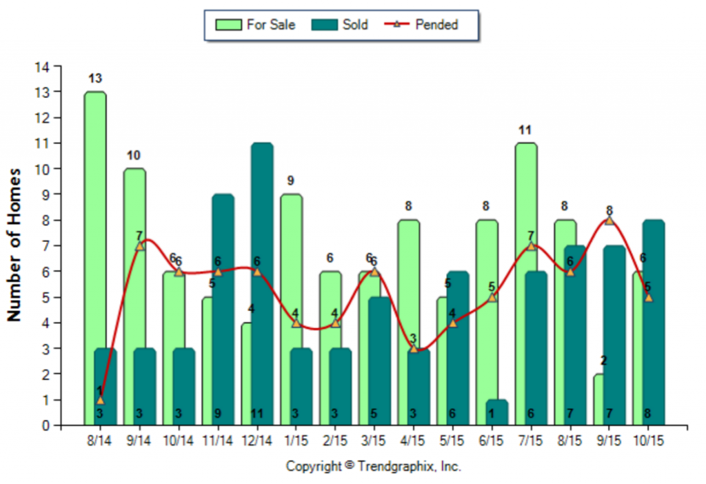 South Pasadena_October_2015_Condo+Twnh_For-Sale-Vs-Sold