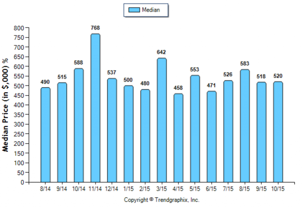 South Pasadena_October_2015_Condo+Twnh_Median-Price-Sold