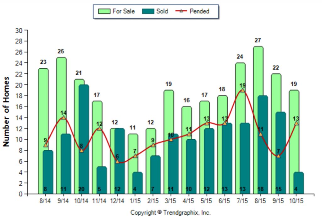 South Pasadena_October_2015_SFR_For-Sale-Vs-Sold