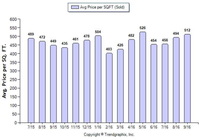 south-pasadena_sep_2016_codotwnh_avg-price-per-sqft