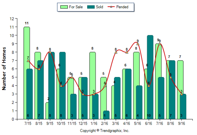 south-pasadena_sep_2016_condotwnh_for-sale-vs-sold