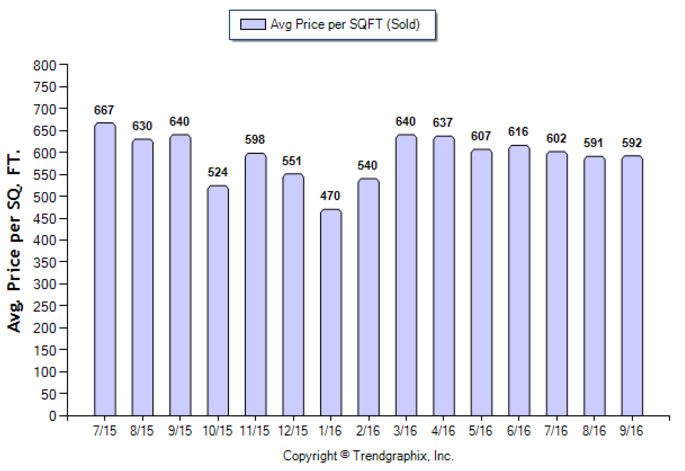 south-pasadena_sep_2016_sfr_avg-price-per-sqft