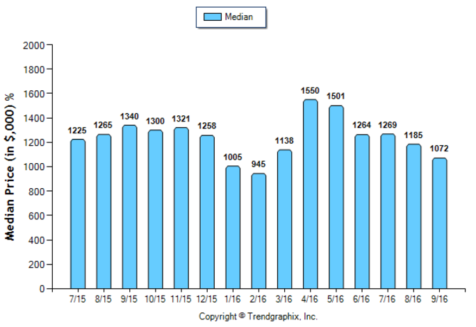 south-pasadena_sep_2016_sfr_median-price-sold