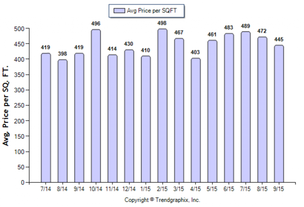 South Pasadena_September_2015_Condo+Twnh_Avg-Price-Per-Sqft