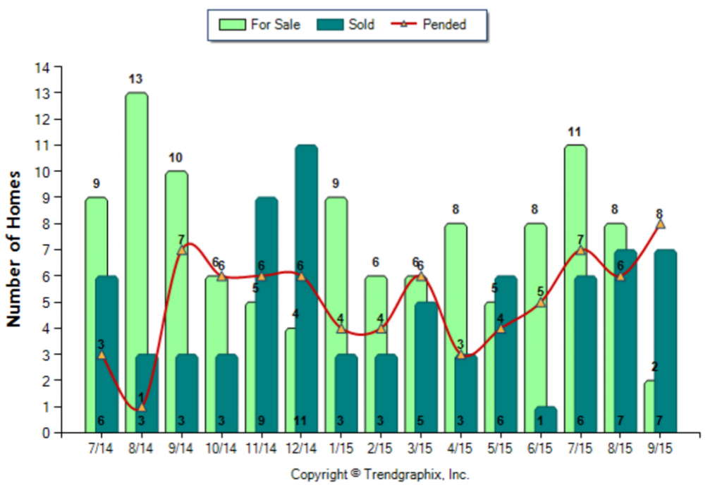 South Pasadena_September_2015_Condo+Twnh_For-Sale-Vs-Sold