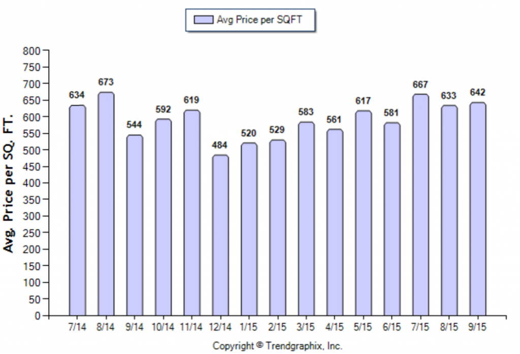 South Pasadena_September_2015_SFR_Avg-Price-Per-Sqft