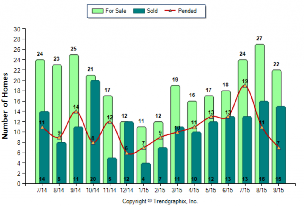 South Pasadena_September_2015_SFR_For-Sale-Vs-Sold