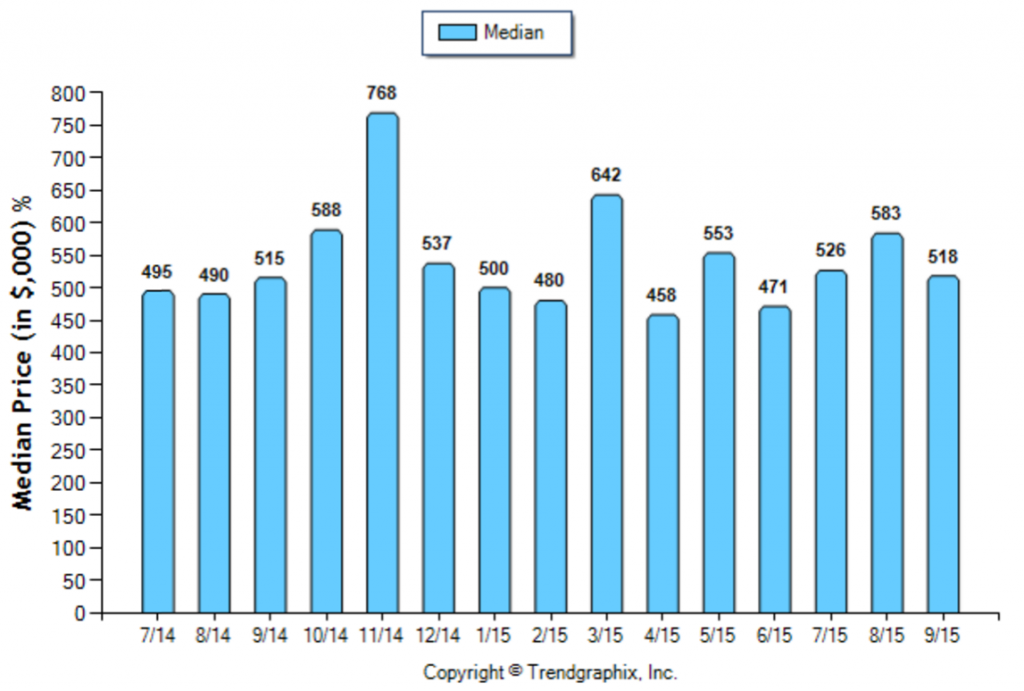 South Pasadena_September_Condo+Twnh_Median-Price-Sold