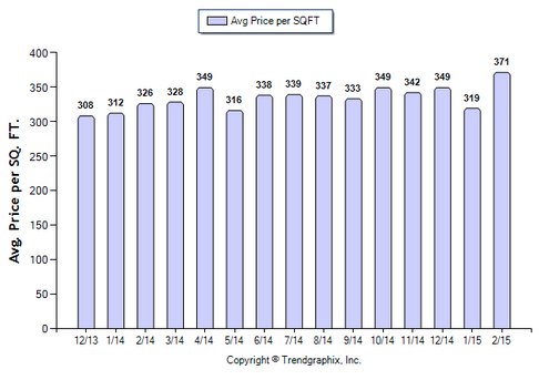 Burbank CONDO February 2015_Avg Price Per Sqft