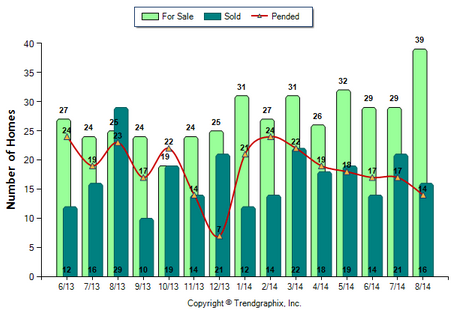 Burbank Condo August 2014_For Sale vs Sold