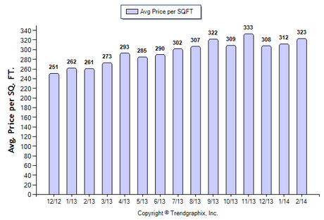 Burbank Condo February 2014 Avg. Price per Sqft.