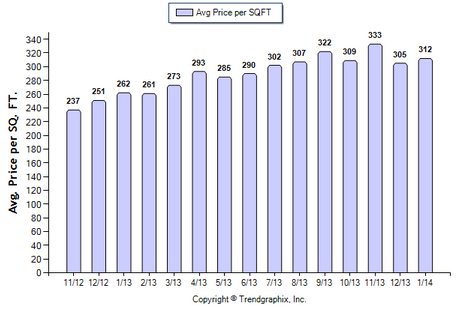 Burbank Condo January 2014 Avg. Price per Sqft.