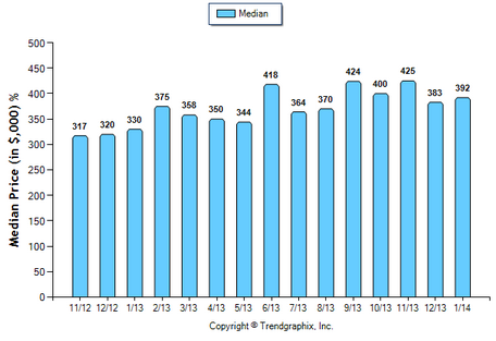 Burbank Condo January 2014 Median Price Sold