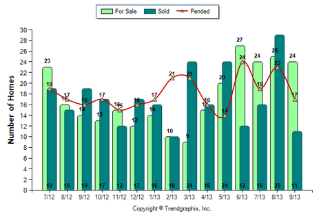 Burbank Condos September 2013 Number of Houses for Sale vs. Sold