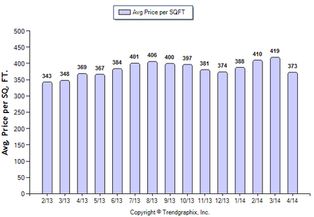 Burbank SFR April 2014 Price Per Sqft