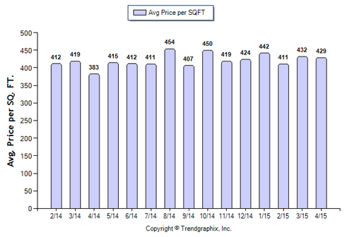 Burbank SFR April 2015_Avg Price Per Sqft