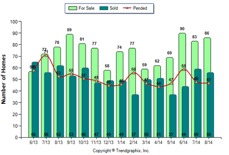 Burbank SFR August 2014_For Sale vs Sold