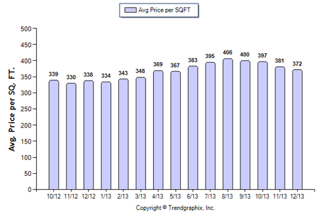 Burbank SFR December 2013 Avg. Price per Sqft.