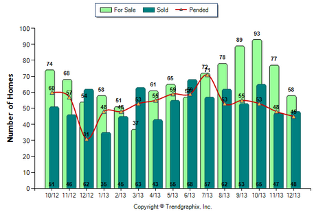 Burbank SFR December 2013 Number of Homes for Sale vs. Sold