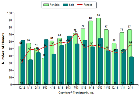 Burbank SFR February 2014 Number of Homes for Sale vs. Sold