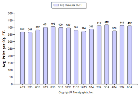 Burbank SFR June 2014 Avg Price Per Sqft