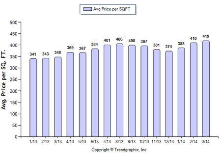 Burbank SFR March 2014 Price Per Sqft