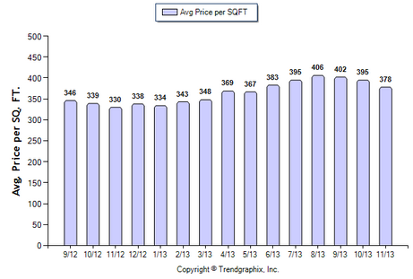 Burbank SFR November 2013 Avg. Price per Sqft.